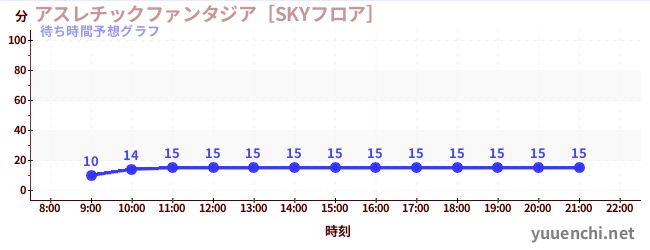 今日の混雑予想（アスレチックファンタジア［SKYフロア］)