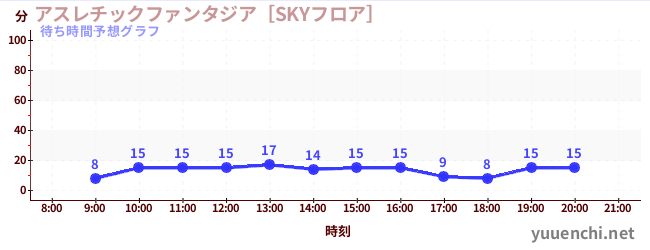 今日の混雑予想（アスレチックファンタジア［SKYフロア］)