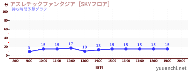 今日の混雑予想（アスレチックファンタジア［SKYフロア］)