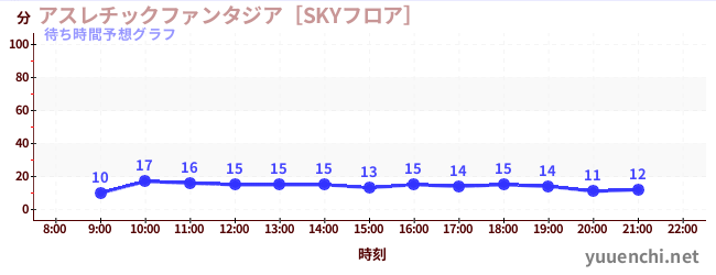 今日の混雑予想（アスレチックファンタジア［SKYフロア］)