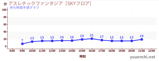 今日の混雑予想（アスレチックファンタジア［SKYフロア］)