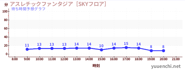 今日の混雑予想（アスレチックファンタジア［SKYフロア］)