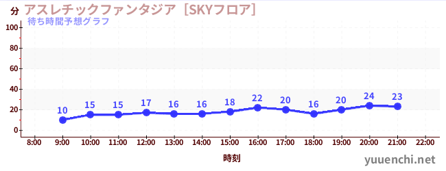 今日の混雑予想（アスレチックファンタジア［SKYフロア］)