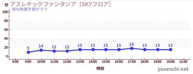 今日の混雑予想（アスレチックファンタジア［SKYフロア］)