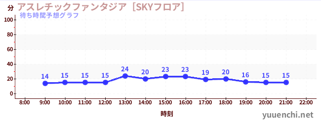 今日の混雑予想（アスレチックファンタジア［SKYフロア］)
