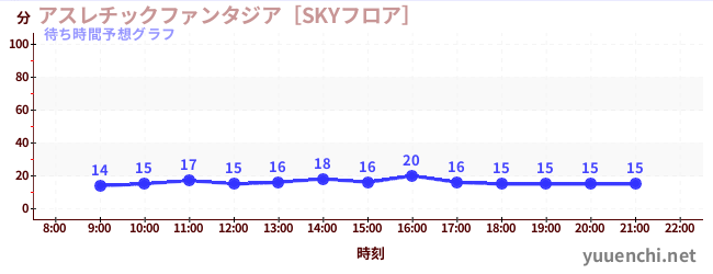 今日の混雑予想（アスレチックファンタジア［SKYフロア］)