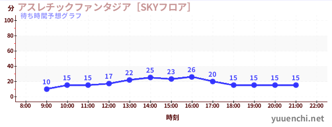 今日の混雑予想（アスレチックファンタジア［SKYフロア］)