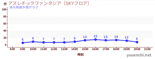 今日の混雑予想（アスレチックファンタジア［SKYフロア］)