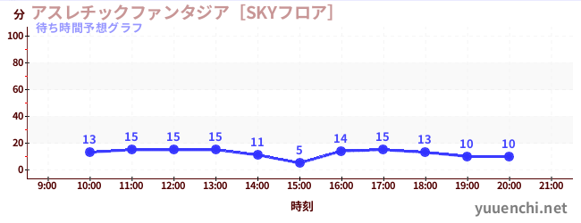 今日の混雑予想（アスレチックファンタジア［SKYフロア］)