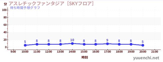 今日の混雑予想（アスレチックファンタジア［SKYフロア］)