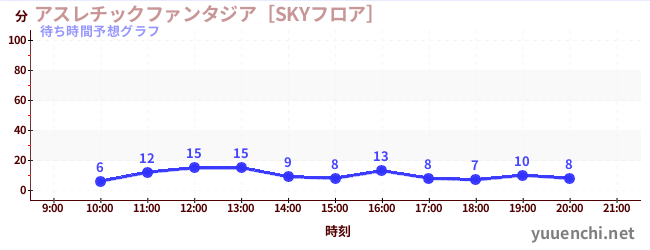 今日の混雑予想（アスレチックファンタジア［SKYフロア］)