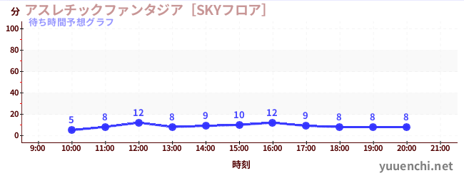 今日の混雑予想（アスレチックファンタジア［SKYフロア］)