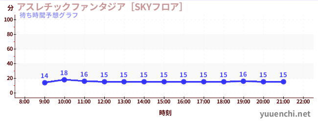 今日の混雑予想（アスレチックファンタジア［SKYフロア］)