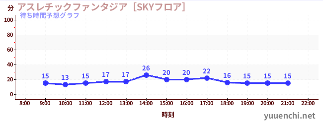 今日の混雑予想（アスレチックファンタジア［SKYフロア］)