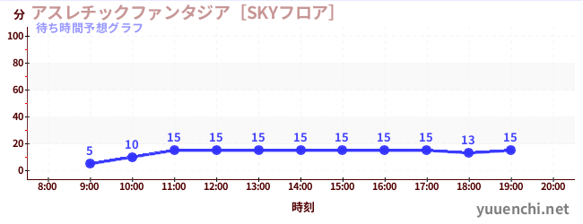 今日の混雑予想（アスレチックファンタジア［SKYフロア］)