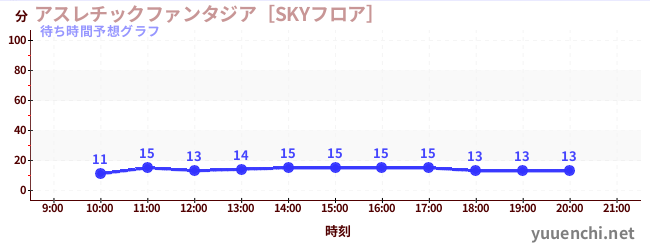 今日の混雑予想（アスレチックファンタジア［SKYフロア］)