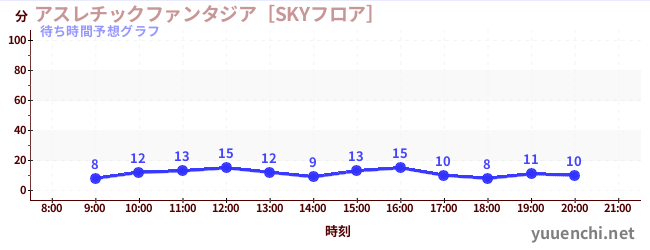 今日の混雑予想（アスレチックファンタジア［SKYフロア］)