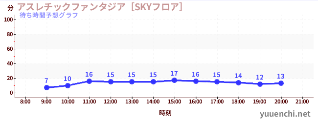 今日の混雑予想（アスレチックファンタジア［SKYフロア］)