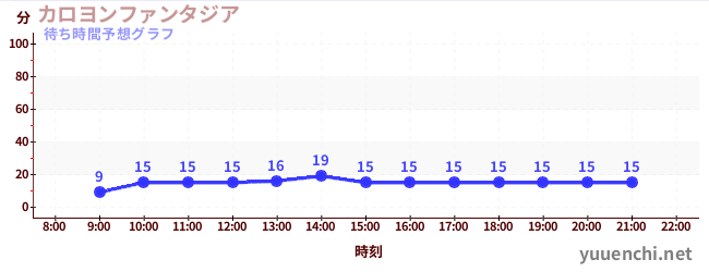 今日の混雑予想（カロヨンファンタジア)