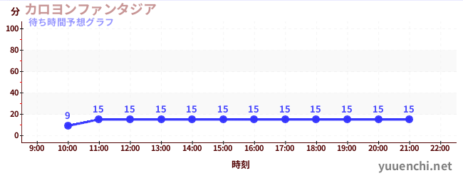 今日の混雑予想（カロヨンファンタジア)