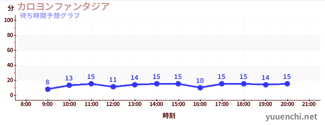 今日の混雑予想(カロヨンファンタジア)