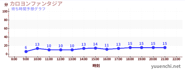 今日の混雑予想(カロヨンファンタジア)