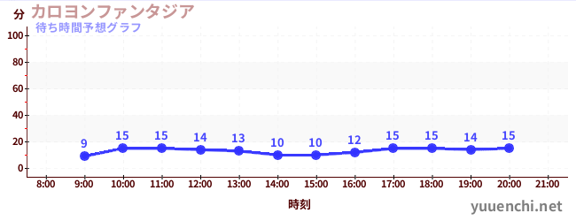 今日の混雑予想(カロヨンファンタジア)