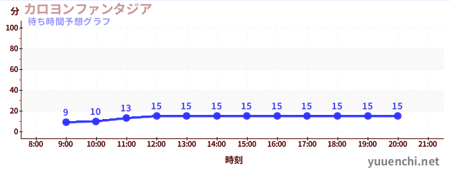 今日の混雑予想(カロヨンファンタジア)