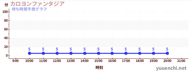今日の混雑予想(カロヨンファンタジア)