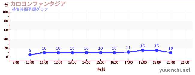 今日の混雑予想(カロヨンファンタジア)