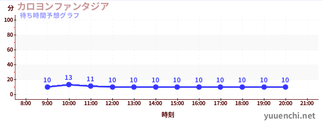 今日の混雑予想(カロヨンファンタジア)