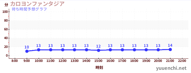 今日の混雑予想（カロヨンファンタジア)