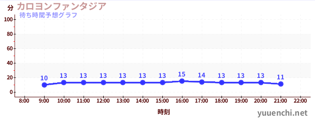 今日の混雑予想（カロヨンファンタジア)