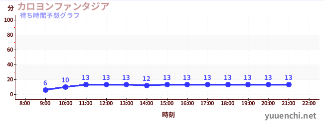 今日の混雑予想（カロヨンファンタジア)