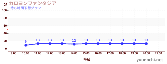 今日の混雑予想（カロヨンファンタジア)