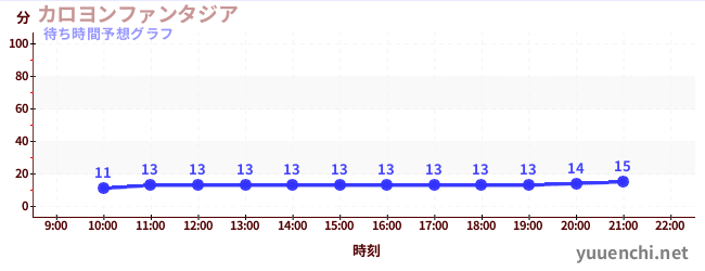 今日の混雑予想（カロヨンファンタジア)