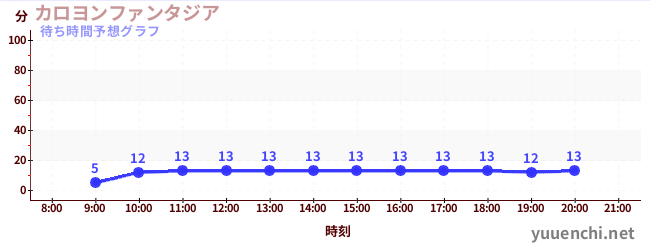 今日の混雑予想（カロヨンファンタジア)