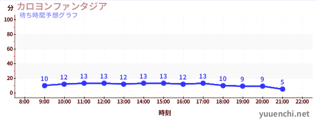 今日の混雑予想（カロヨンファンタジア)