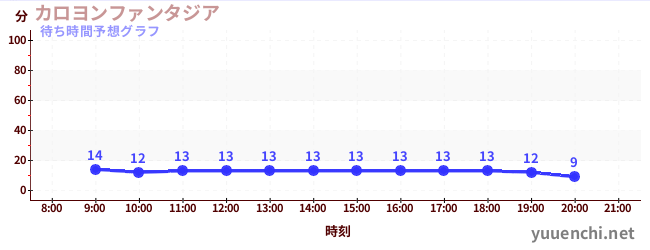 今日の混雑予想（カロヨンファンタジア)