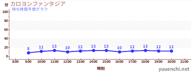今日の混雑予想（カロヨンファンタジア)