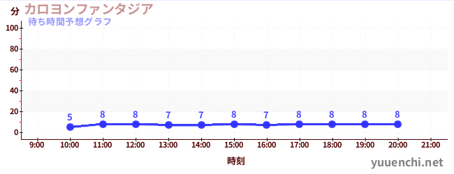 今日の混雑予想（カロヨンファンタジア)