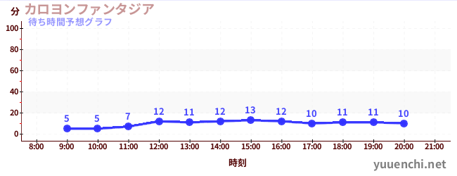 今日の混雑予想（カロヨンファンタジア)