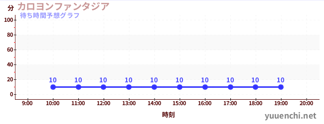 今日の混雑予想（カロヨンファンタジア)