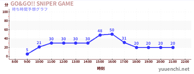 今日の混雑予想（GO&GO!! SNIPER GAME)