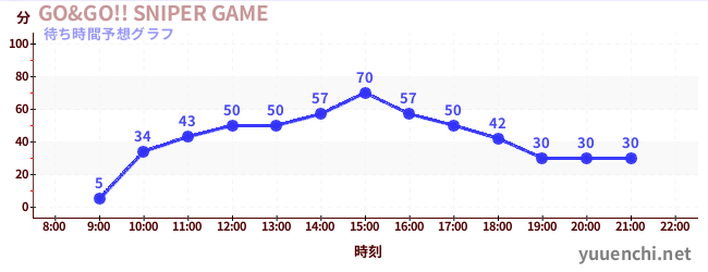 今日の混雑予想（GO&GO!! SNIPER GAME)