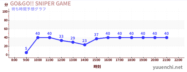 今日の混雑予想（GO&GO!! SNIPER GAME)