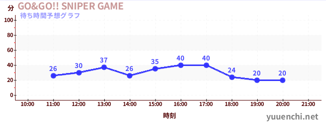 今日の混雑予想（GO&GO!! SNIPER GAME)