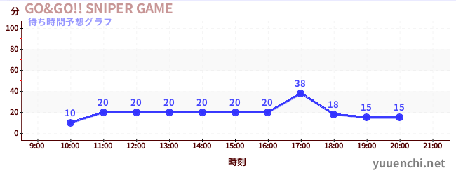 今日の混雑予想（GO&GO!! SNIPER GAME)