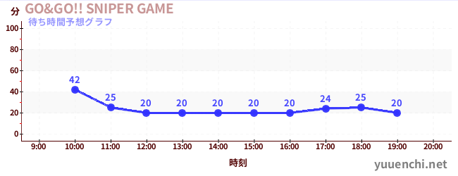 今日の混雑予想(GO&GO!! SNIPER GAME)