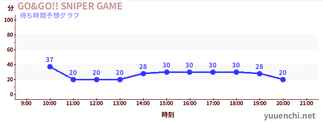 今日の混雑予想(GO&GO!! SNIPER GAME)